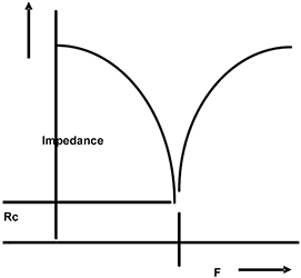 Figure 7. Impedance vs. frequency of the capacitor in Figure 6.
